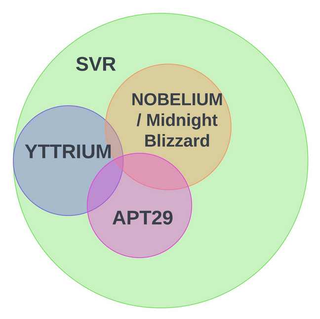 Chart showing Midnight Blizzard's position inside the SVR service