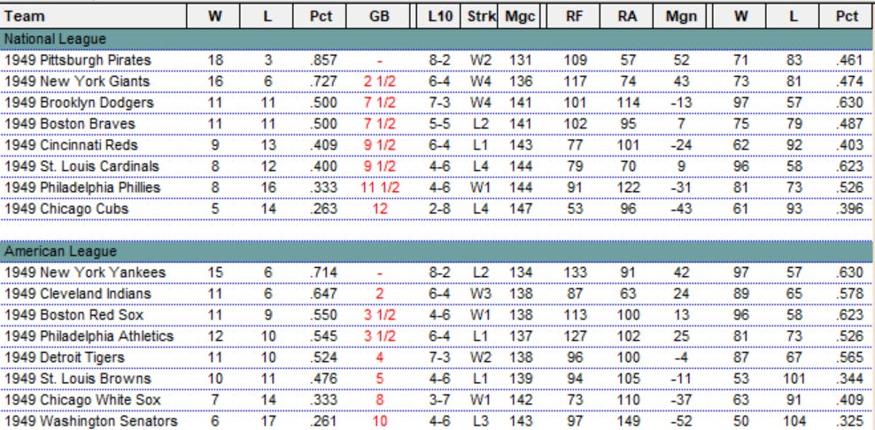 Diamond Mind Baseball Standings