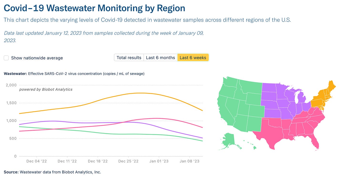 Title reads “Wastewater: Effective SARS-Cov-2 virus concentration (copies/mL of sewage), powered by Biobot Analytics.” Line graph shows the levels of COVID detected in wastewater by US region, each region with a different color trend line, over the last 6 weeks. A legend map of the US on the right shows the West region as green, South as pink, Midwest as purple, and Northeast as orange. The y axis shows copies per mL of sewage and the x-axis shows time between December 4, 2022 to January 8, 2023 with weekly dates labeled on the axis. Northeast (orange) has the highest virus concentration over the past 6 weeks, increasing from November through December with a slight decline in the last two weeks, still above 1,000 copies per mL. South (pink) has increased from the lowest concentration to now being around 800 copies per mL and second highest. Source: Wastewater data from Biobot Analytics, Inc.