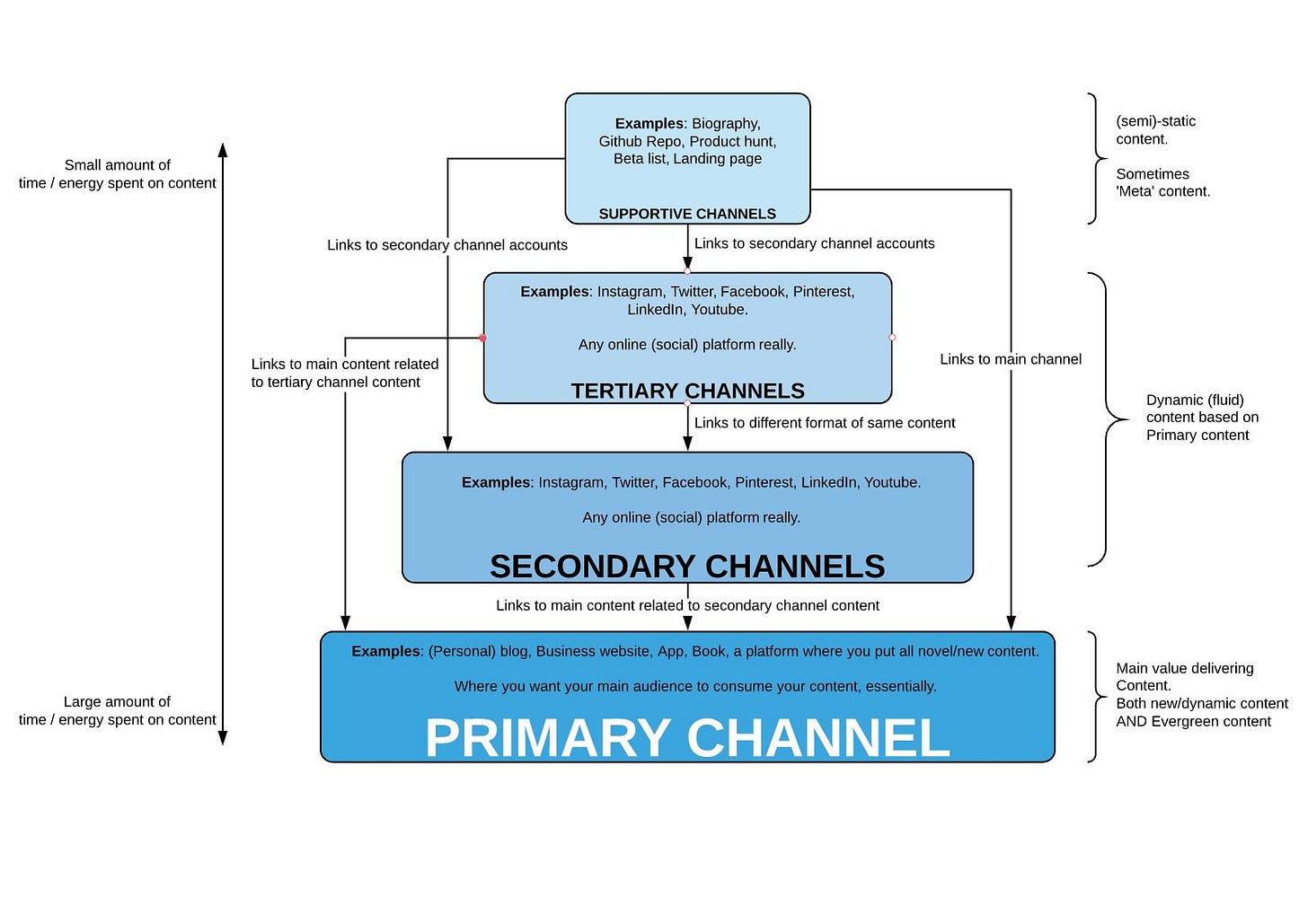 complex diagram of marketing channel pyramid