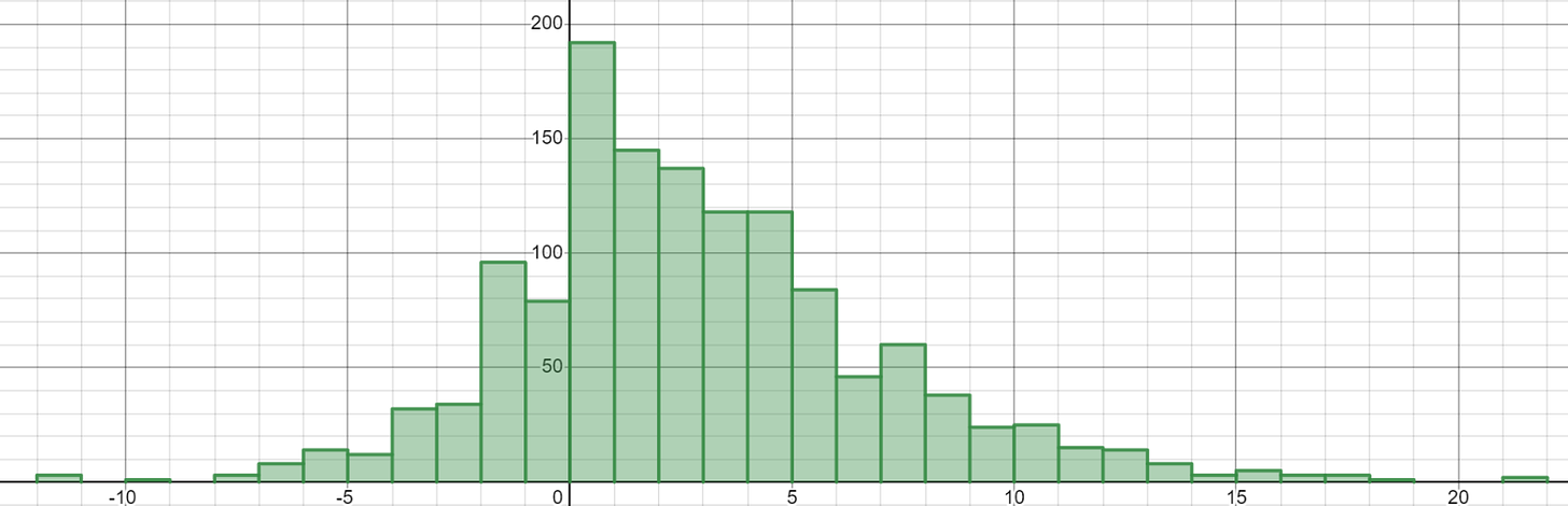 Histogram showing a normal-looking distribution for the regular season gamescores of all WUL players and games