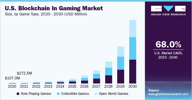 Blockchain In Gaming Market Size & Trends Report, 2030