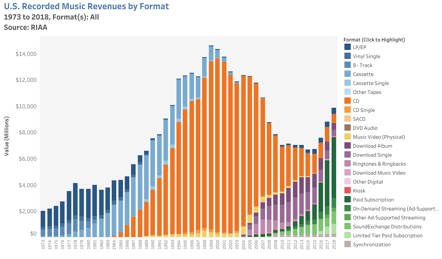 RIAAAnnualSalesFigure.png