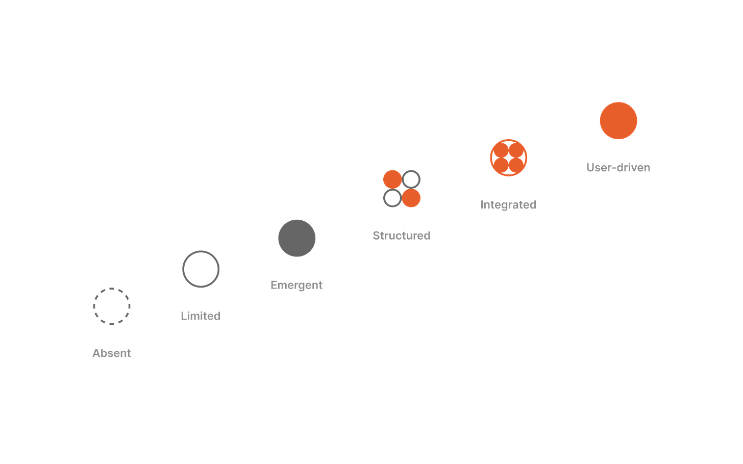 Do they even care? Evaluating the design maturity of a company