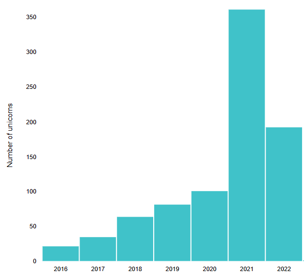 https://pitchbook.com/news/articles/unicorn-startups-list-trends