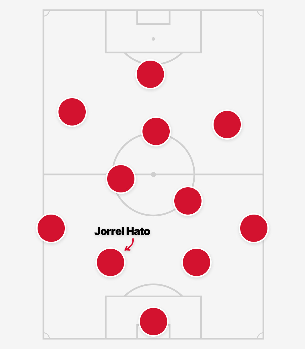 A graphic featuring the typical formation of AFC Ajax in the 2023/24 season, with an arrow pointing to Jorrel Hato at left centre-back. The dots are red with a white outline.