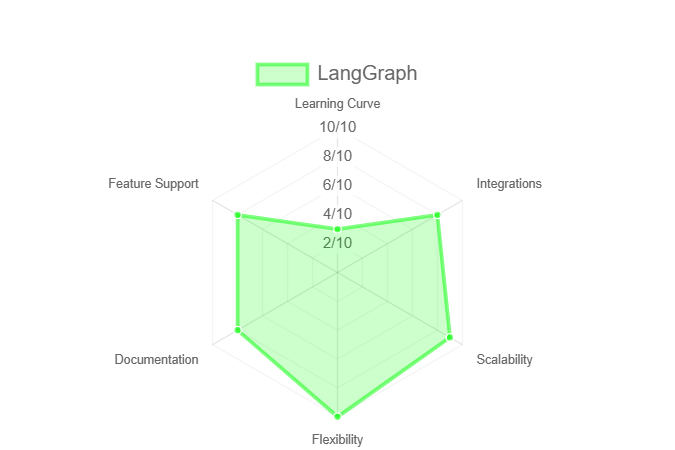 LangGraph Analysis