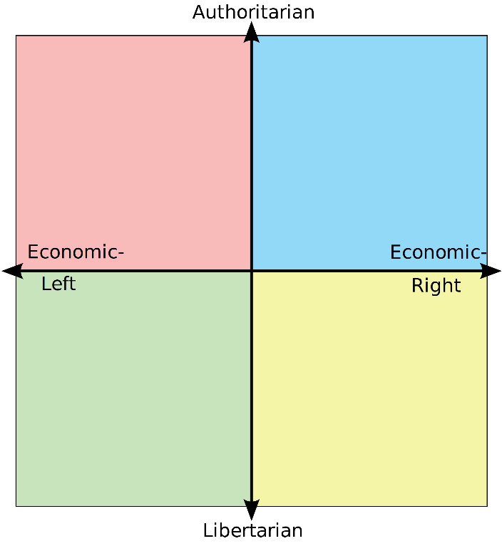 Political Compass Meme Generator