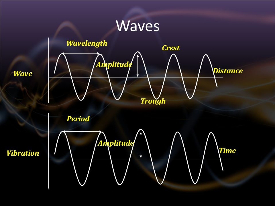 Vibrations and Waves Eleanor Roosevelt High School Chin-Sung Lin Lesson ppt  download