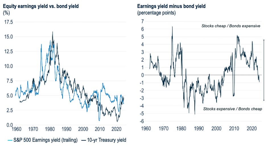 Two charts are shown. Left chart shows equity earnings yield vs. bond yields as a percentage from 1960-2024 comparing the S&P500 Earnings and 10-yr Treasury. Right chart shows earnings yield minus bond yield as percentage points from 1960-2024.