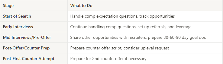 When to prepare for job offer negotiation