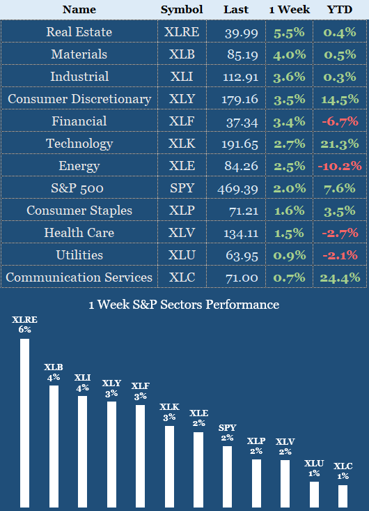 Sectors Performance 11 - 15 Dec 2023