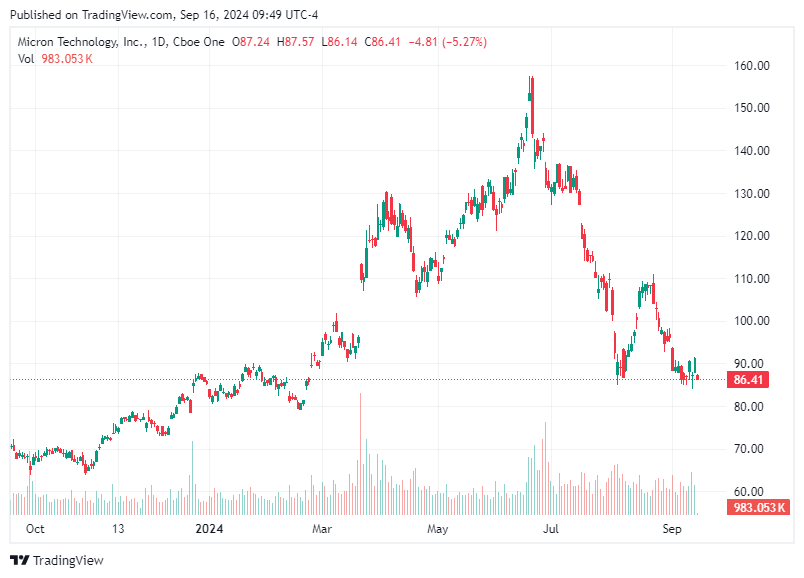 TradingView chart