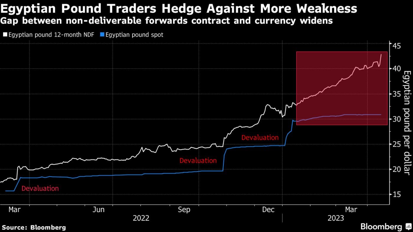Egyptian Pound Traders Hedge Against More Weakness | Gap between non-deliverable forwards contract and currency widens