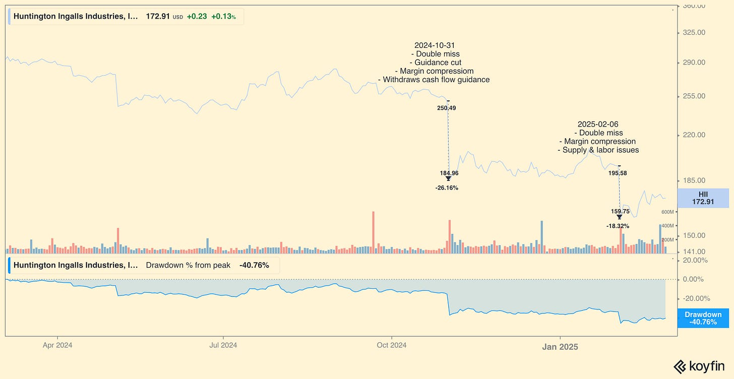 Chart of Huntington Ingalls stock performance and drawdown between 2024-2025