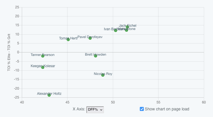 Graph ranking Vegas forwards by quality of competition