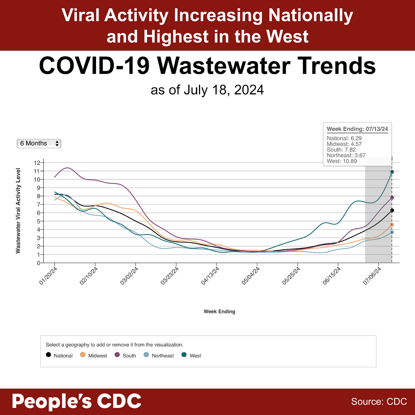 A line graph with the title, “COVID-19 Wastewater Trends as of July 18, 2024” with “Wastewater Viral Activity Level” indicated on the left-hand vertical axis, going from 0-12, and “Week Ending” across the horizontal axis, with date labels ranging from 01/20/24 to 6/15/24, with the graph extending through 7/06/24. A key at the bottom indicates line colors. National is black, Midwest is orange, South is purple, Northeast is light blue, and West is green. Overall, levels are trending upward in all regions, with the West showing the greatest increase with a slight dip. Within the gray-shaded provisional data provided for the last 2 weeks, wastewater levels in the West and South appear to be significantly rising, while there is an increase in all other areas. Text above the graph reads “Viral activity increasing nationally and Highest in the West. People’s CDC. Source: CDC.”