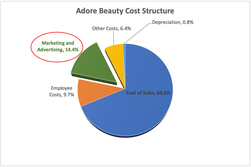 Adore Beauty cost structure