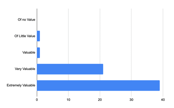 Bar graph showing extremely valuable is largest