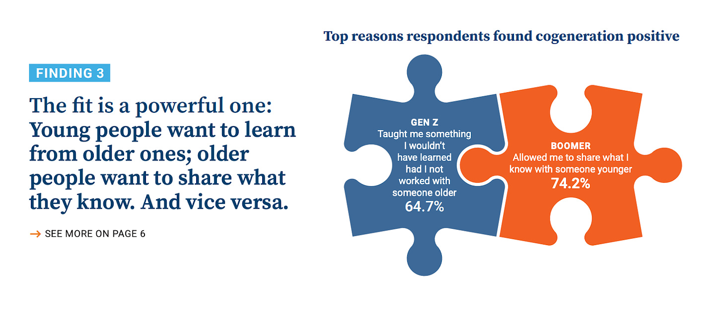 Infographic display reads: "FINDING 3: The fit is a powerful one: Young people want to learn from older ones; older people want to share what they know. And vice versa." An image of two puzzle pieces fitting together demonstrates this idea.