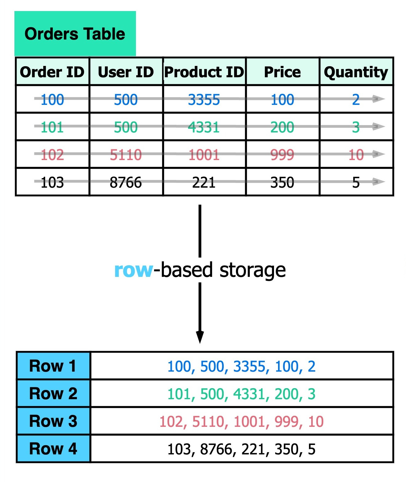 The image is an infographic comparing row-based and column-based databases. On the left, an "Orders Table" is shown with a row-based storage representation below it, where each row contains all data for a single order. On the right, a similar "Orders Table" shows a column-based storage representation, where each column's data is stored together. The table headings include Order ID, User ID, Product ID, Price, and Quantity, with corresponding values underneath. The tables are accompanied by arrows pointing downwards to their respective storage types. The graphic includes branding for "blog.bytebytego.com".