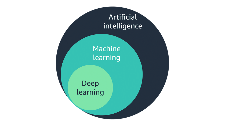 Deep learning is ML without humans