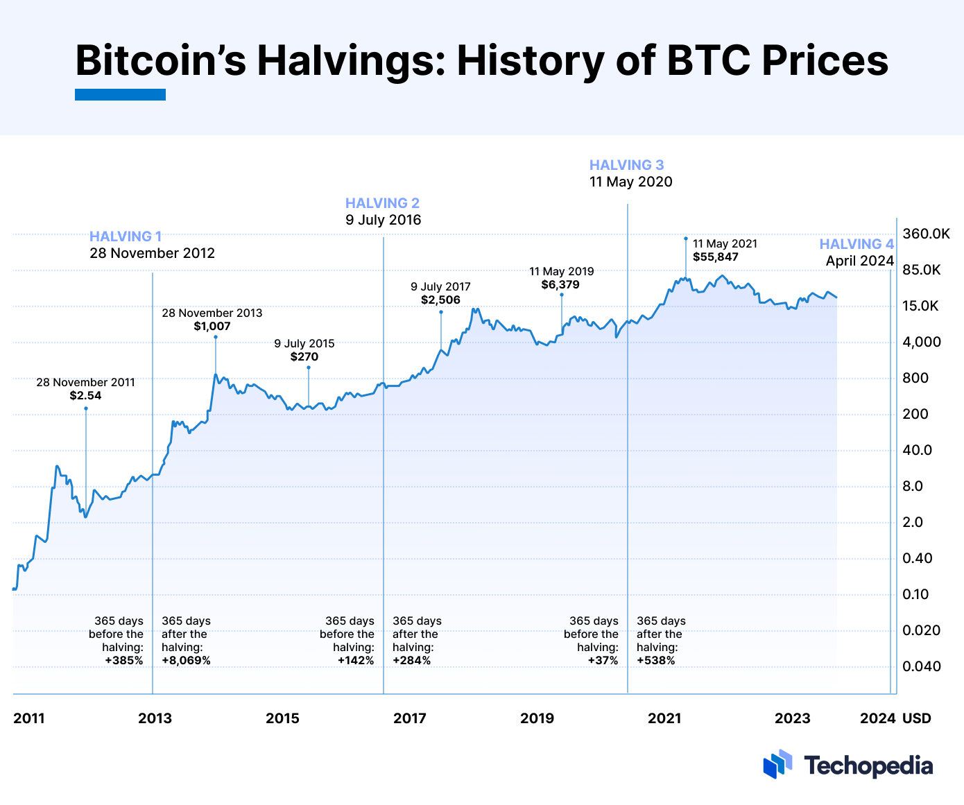 Countdown to Bitcoin Halving 2024: A Beginner’s Guide to Bitcoin Halving image 0