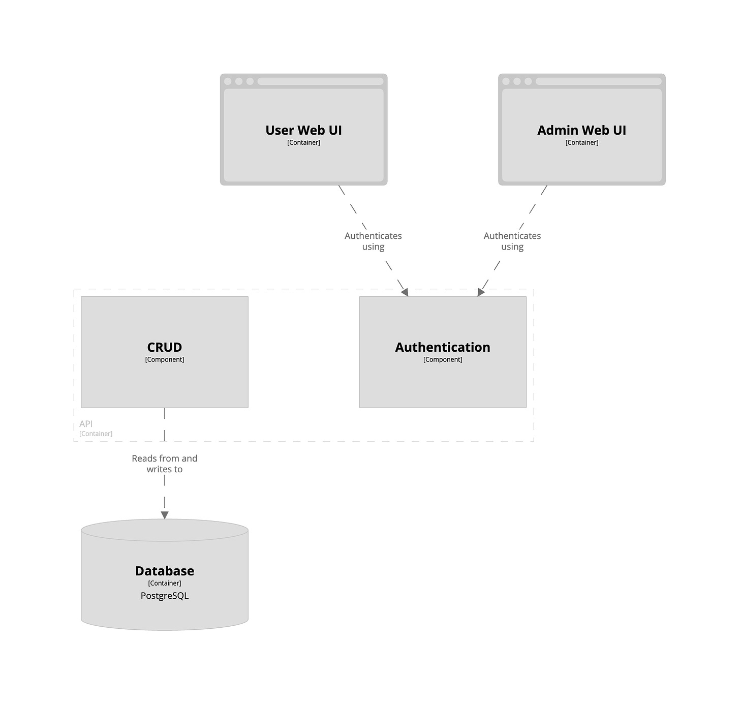 Diagram showing the Components Level