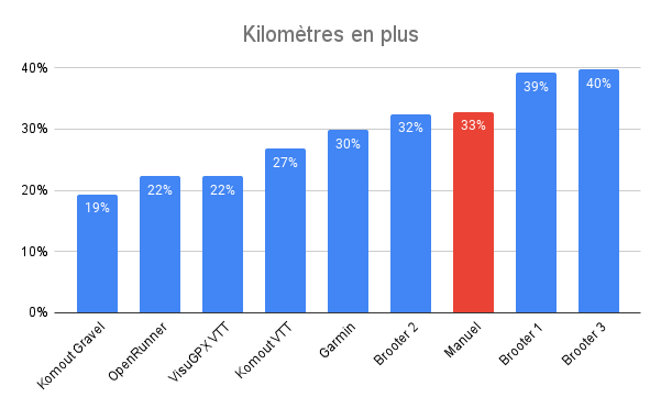 Vol d’oiseau vs trace Vol d’oiseau vs trace