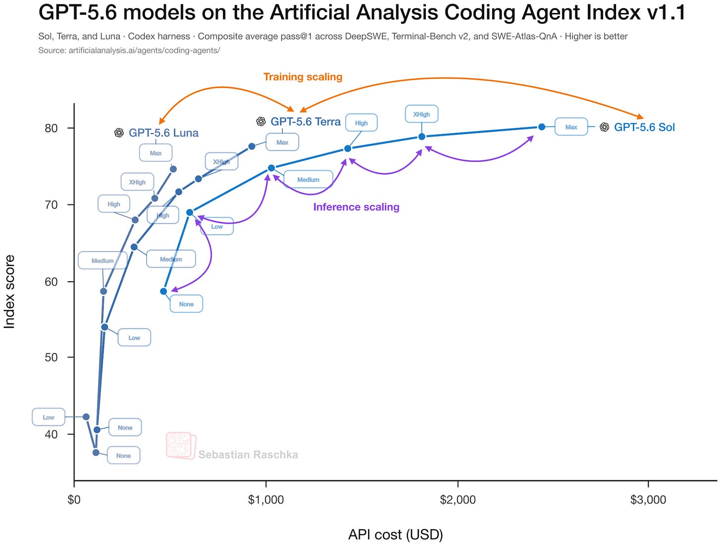 GPT-5.6 模型家族在 Artificial Analysis Coding Agent Index 上的训练扩展和推理扩展