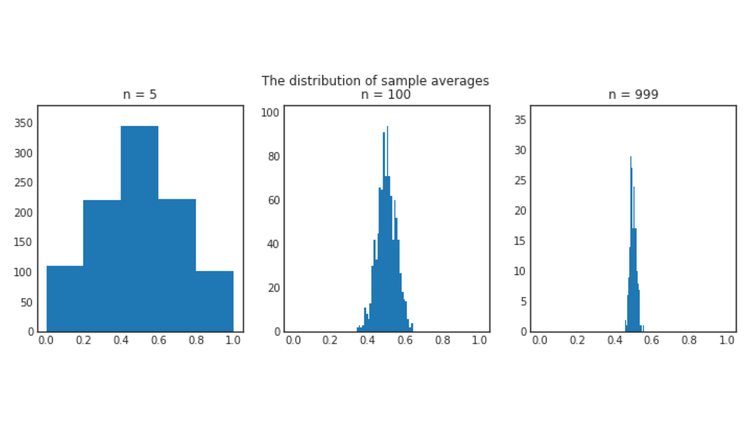 The distribution of sample averages