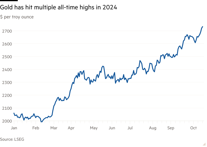 Line chart of $ per troy ounce showing Gold has hit multiple all-time highs in 2024