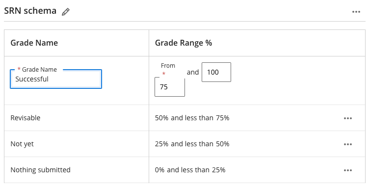 A schema for 4 levels: "Successful" is from 75% to 100%. "Revisable" is from 50% to 75%. "Not yet" is from 25% to 50%. "Nothing submitted" is from 0% to 25%.