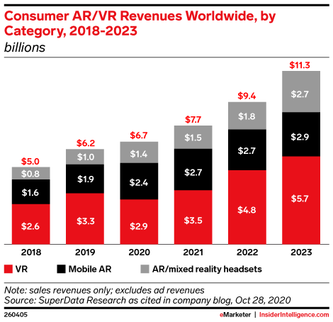 The consumer VR market is gearing up for a new period of competitiveness -  Insider Intelligence Trends, Forecasts & Statistics