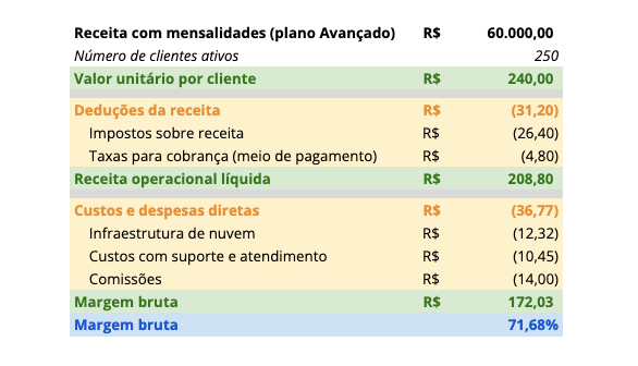 Margem bruta dos clientes do plano Avançado da empresa exemplo