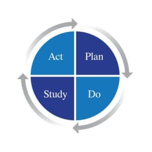 Plan Do Study Act, a Circle depicting these 4 phases