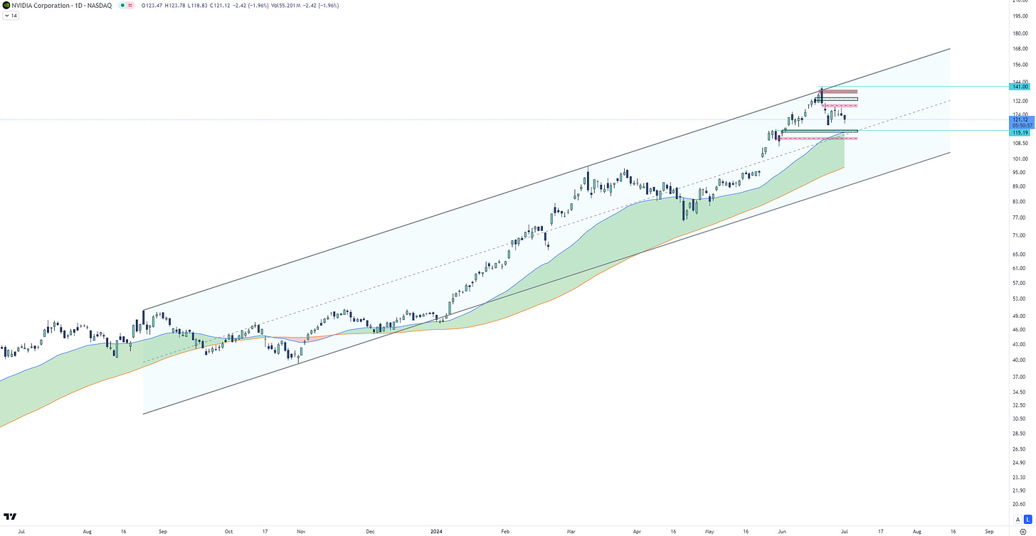 NVIDIA Analysis