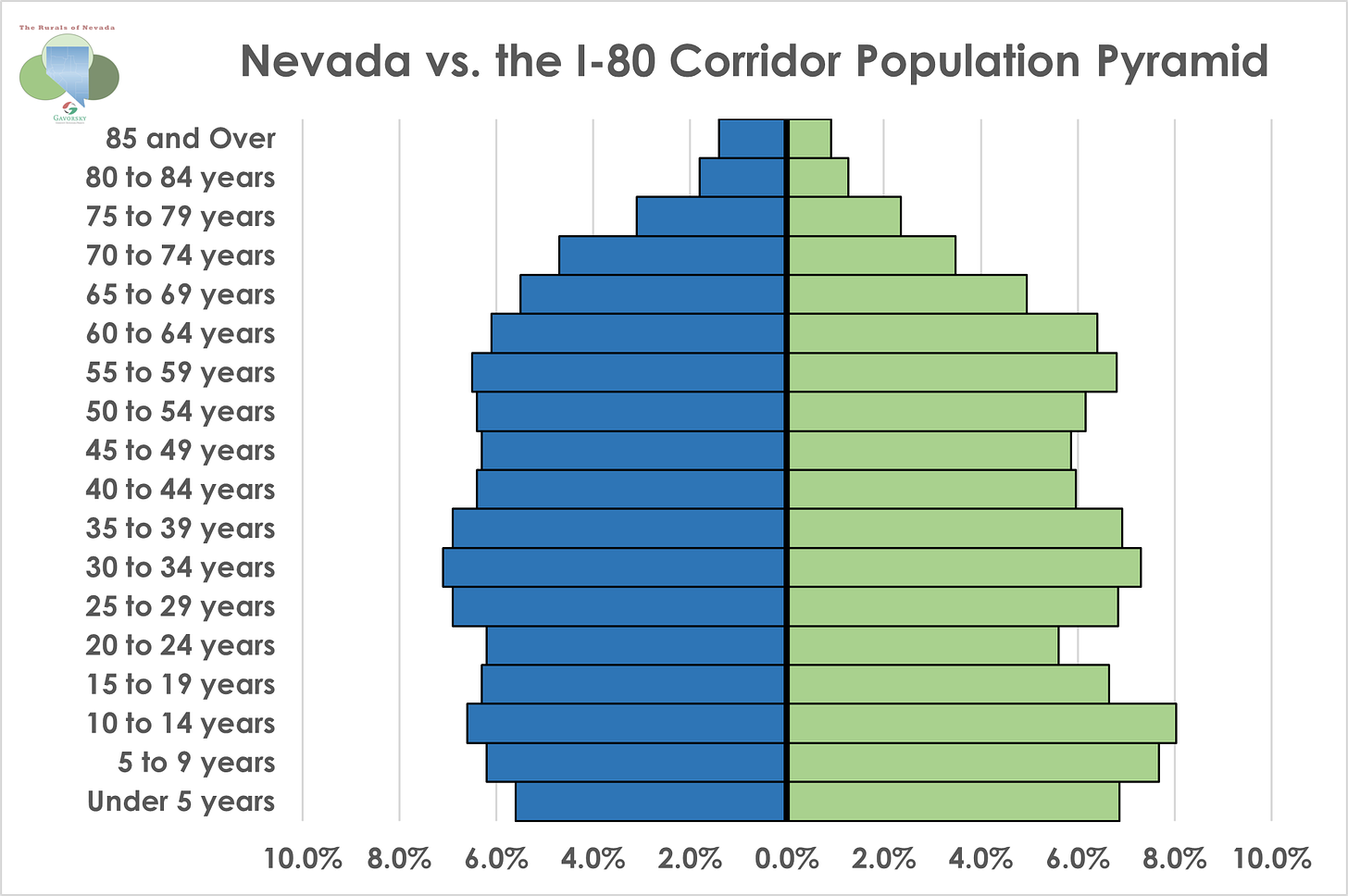 Population Pyramid graph comparing Nevada on left to the I-8p Corridor region on right based on 2020 Census data. Details discussed in paragraphs below.