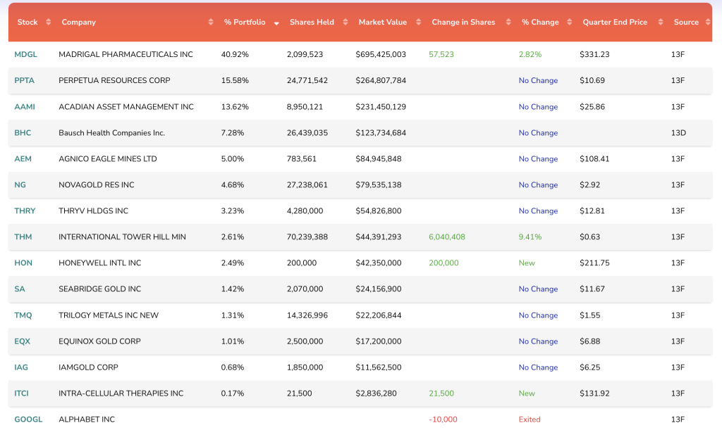 A snapshot of Mr. Paulson's portfolio, as disclosed in his most recent 13F filing.