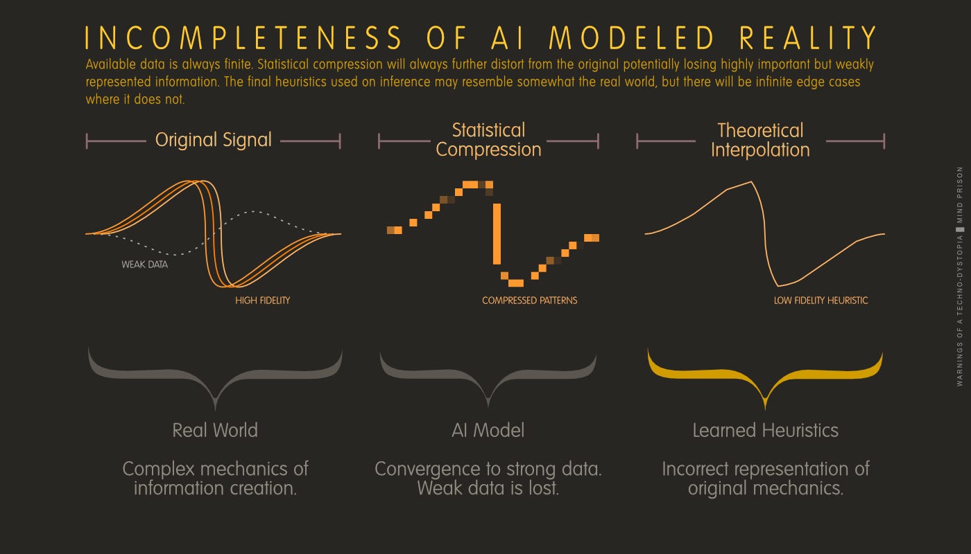 Incompleteness of AI Modeled Reality