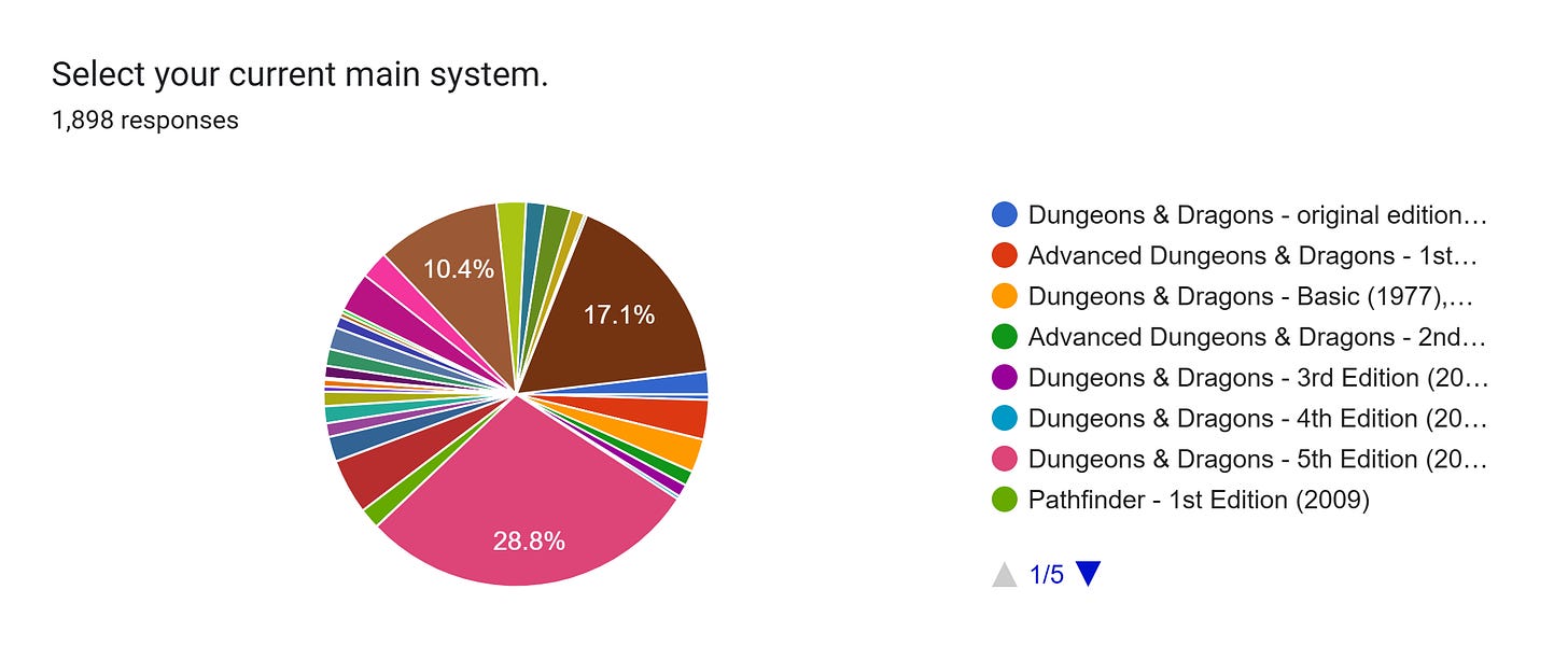 Forms response chart. Question title: Select your current main system.. Number of responses: 1,898 responses.