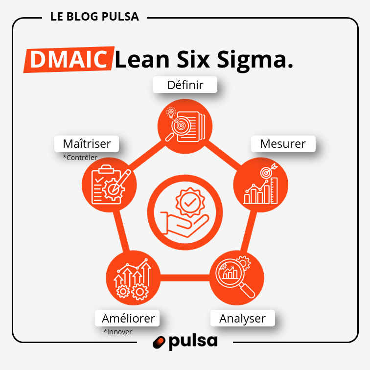 DMAIC Lean Six Sigma