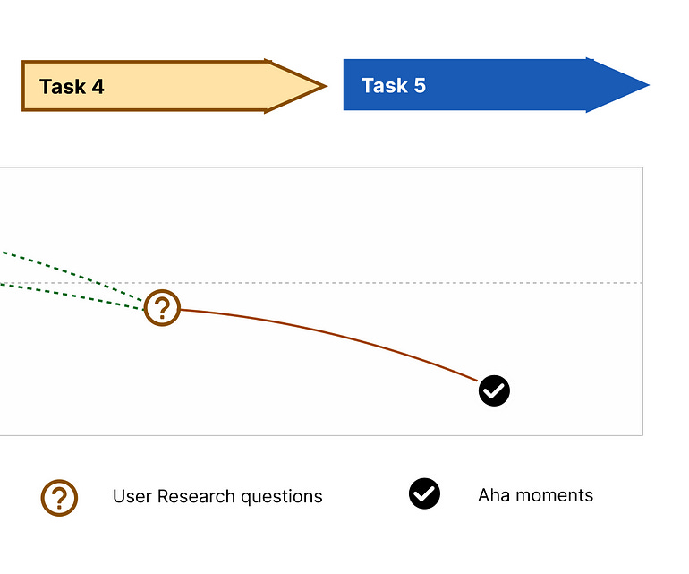 A modified version fo task 4 and 5. Task 4 is the one we have questions around, which is why it has a ? icon. Aha moments, moments of value, are noted with a Check mark.