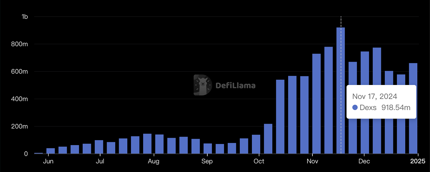 DeFi - Dexalot DEXs Volume