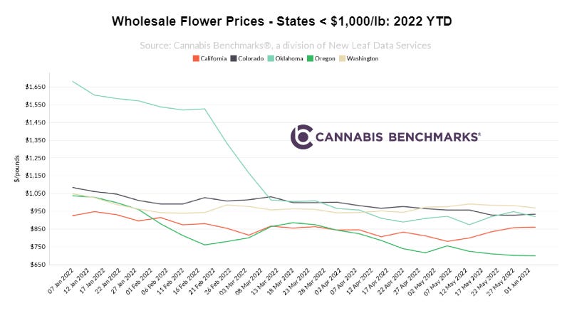 Wholesale Flower Pricing Update Q2 2022 - Cannabis Benchmarks | GreenGrowth  CPAs