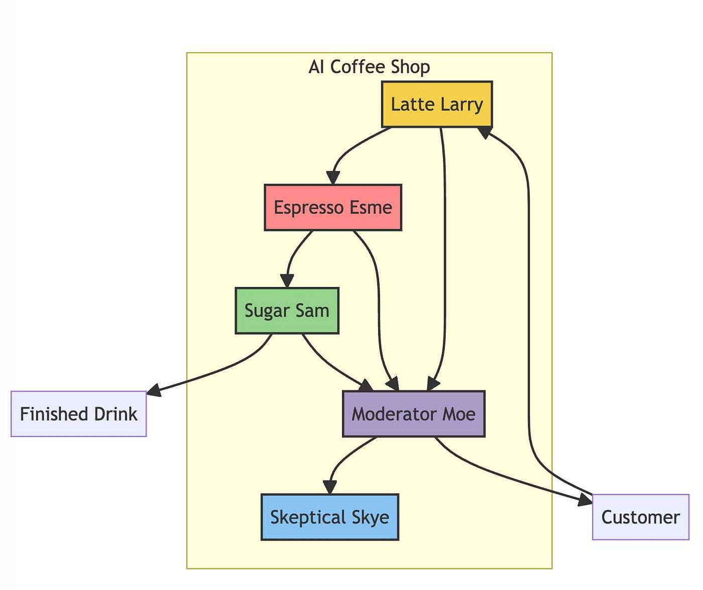 Whimsical flowchart depicting the ‘AI Coffee Shop’ scenario. The customer places an order which goes through a series of AI baristas: ‘Latte Larry’, ‘Espresso Esme’, and ‘Sugar Sam’. ‘Moderator Moe’ oversees the process, ensuring no extra sugar is added and streamlining decision-making, while ‘Skeptical Skye’ critically assesses the choices being made.