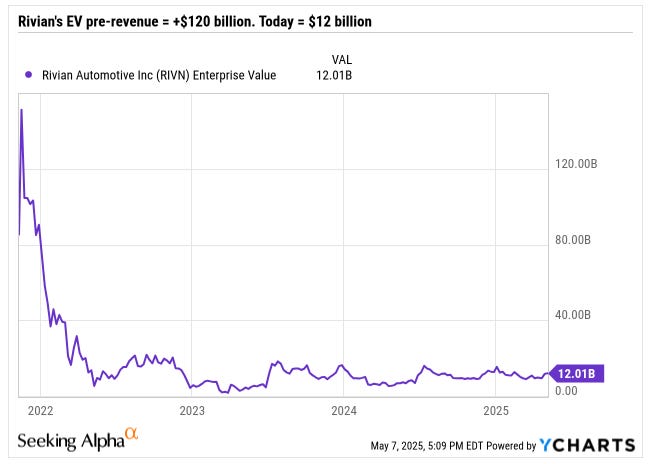 Chart showing Rivian's enterprise value plunging from over $120 billion in 2022 to $12 billion in 2025 — a cautionary tale in speculative stock investing and valuation fundamentals.