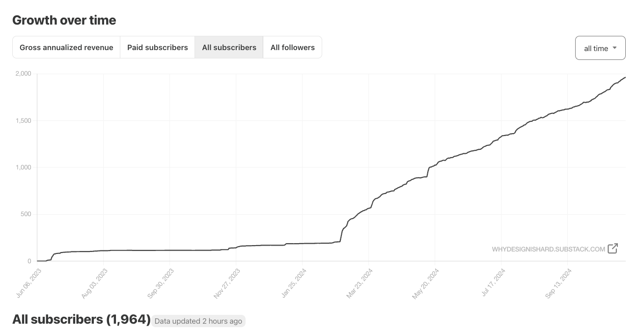 Chart of steady and strong growth of this sustack list