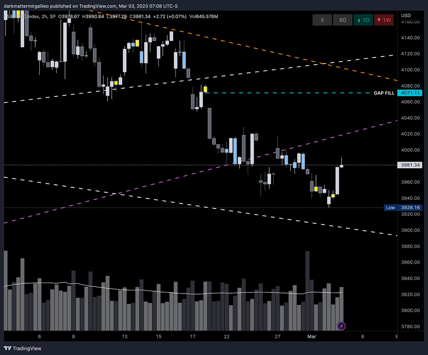 Key trendlines on SPX - 2HR Chart via TradingView