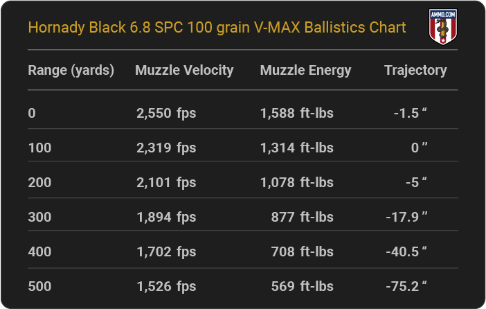 Hornady Black 6.8 SPC 100 grain V-MAX Ballistics table